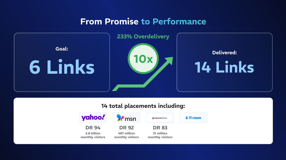 Goal 6 vs Delivered 14 Links - 233% Overdelivery